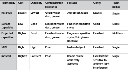 Comparison of touchscreen technologies.